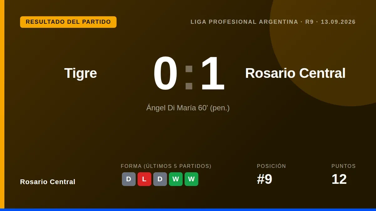 Rosario Central defeated Tigre 1-0 as Ángel Di María scored a penalty in the 60th minute, while Nahuel Banegas missed a...