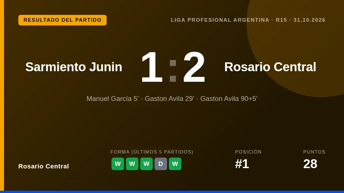 Gastón Ávila igualó el tanto inicial de Manuel García para que Rosario Central sume un punto en Junín, manteniéndose como...